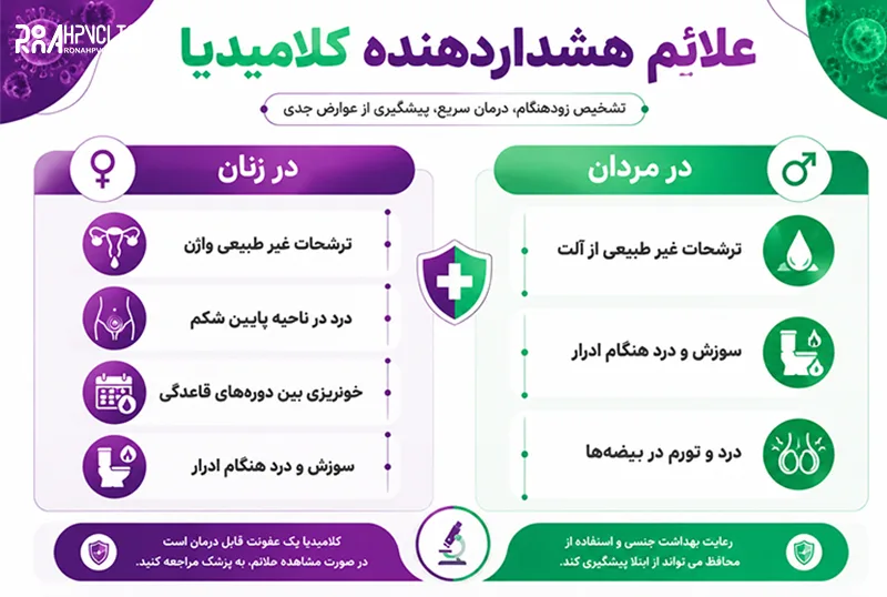 علائم کلامیدیا در زنان و مردان