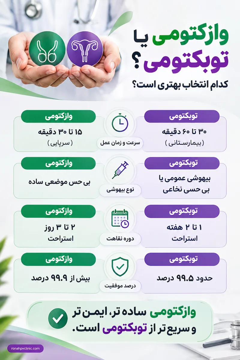 وازکتومی یا توبکتومی؟ بستن لوله در مردان بهتر است یا زنان؟ 6 وازکتومی یا توبکتومی؟ کدام بهتر است؟
